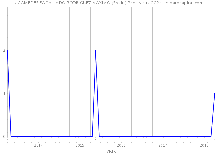 NICOMEDES BACALLADO RODRIGUEZ MAXIMO (Spain) Page visits 2024 