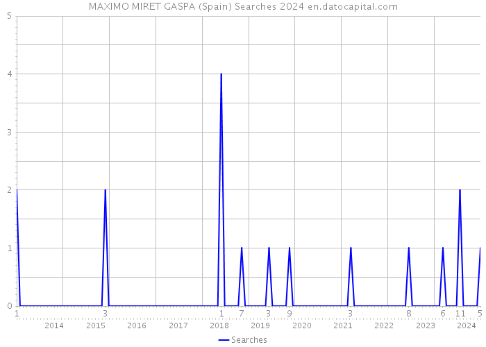 MAXIMO MIRET GASPA (Spain) Searches 2024 