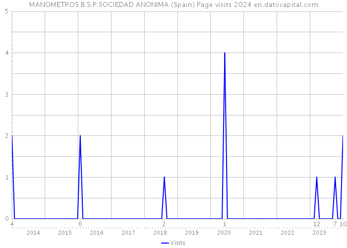 MANOMETROS B.S.P.SOCIEDAD ANONIMA (Spain) Page visits 2024 