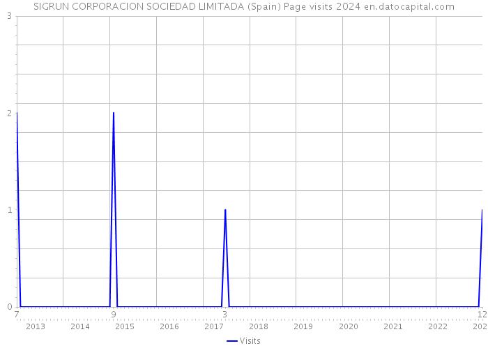 SIGRUN CORPORACION SOCIEDAD LIMITADA (Spain) Page visits 2024 