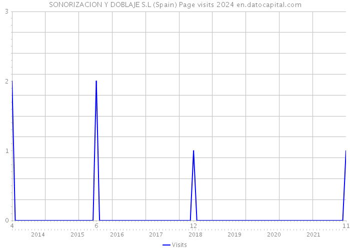 SONORIZACION Y DOBLAJE S.L (Spain) Page visits 2024 