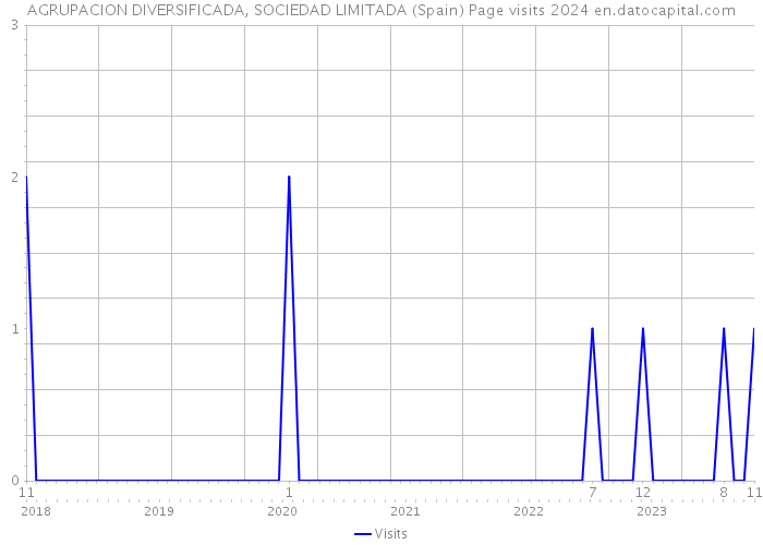 AGRUPACION DIVERSIFICADA, SOCIEDAD LIMITADA (Spain) Page visits 2024 