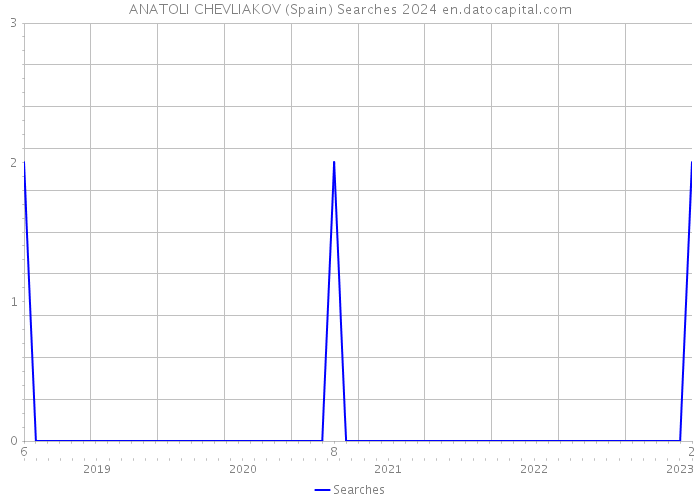 ANATOLI CHEVLIAKOV (Spain) Searches 2024 