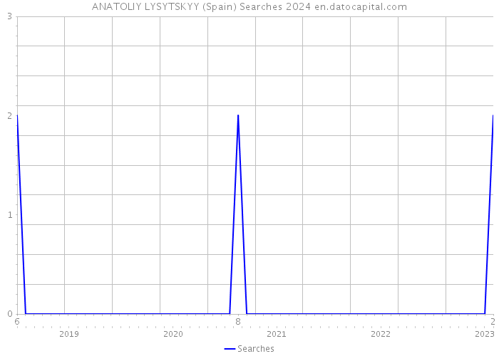 ANATOLIY LYSYTSKYY (Spain) Searches 2024 