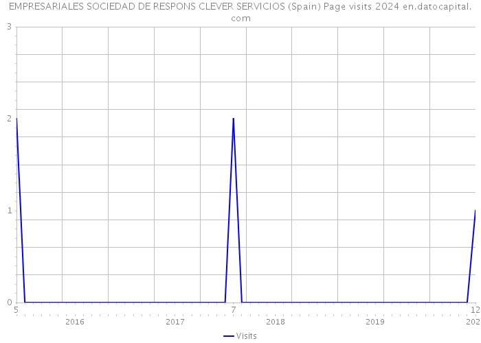 EMPRESARIALES SOCIEDAD DE RESPONS CLEVER SERVICIOS (Spain) Page visits 2024 