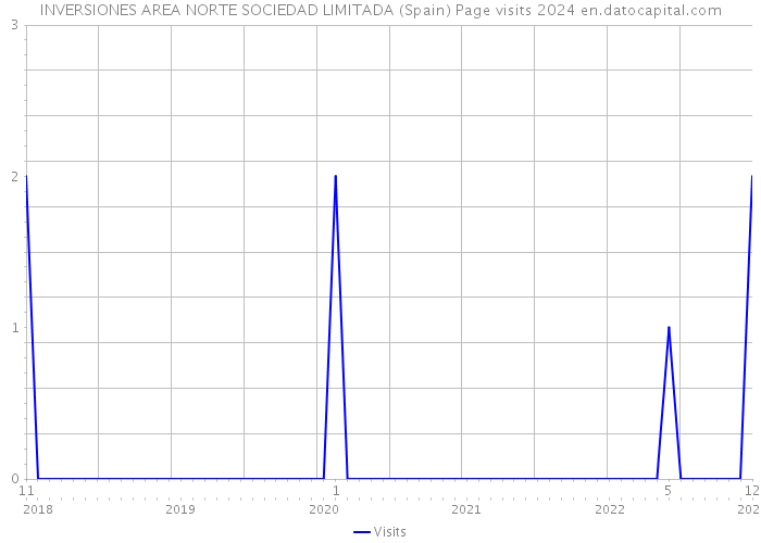 INVERSIONES AREA NORTE SOCIEDAD LIMITADA (Spain) Page visits 2024 