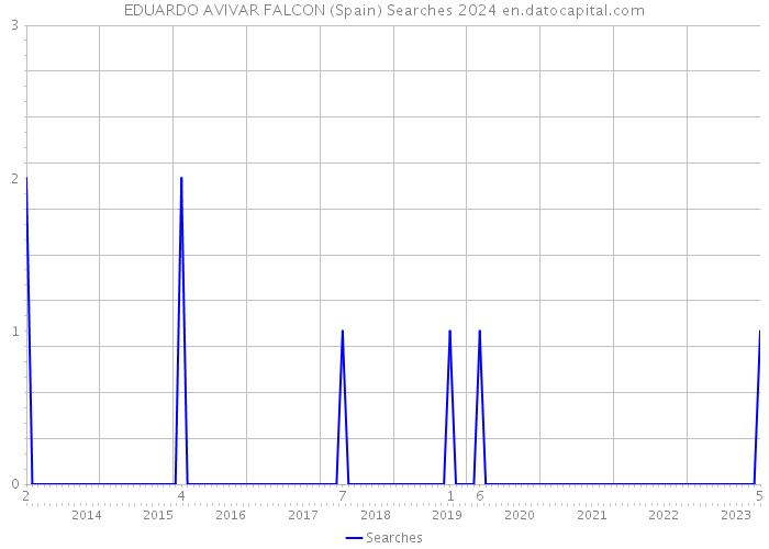 EDUARDO AVIVAR FALCON (Spain) Searches 2024 