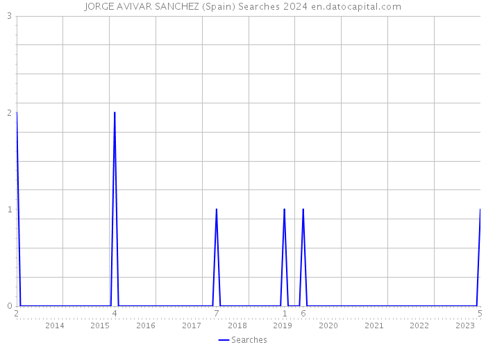 JORGE AVIVAR SANCHEZ (Spain) Searches 2024 