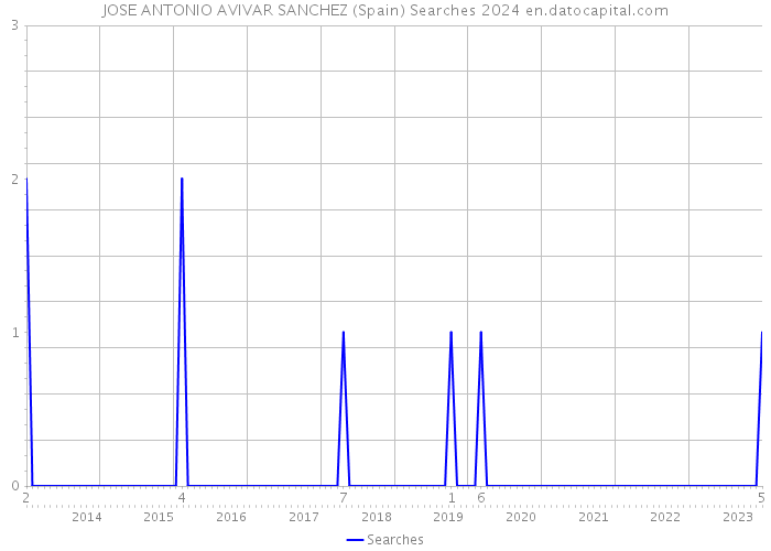 JOSE ANTONIO AVIVAR SANCHEZ (Spain) Searches 2024 