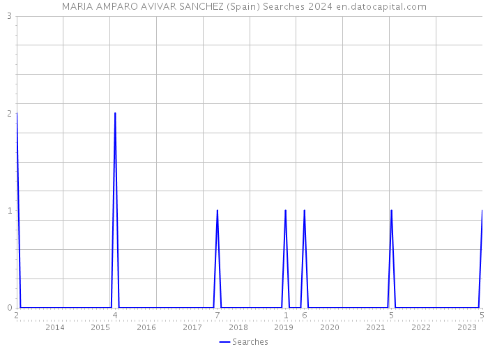 MARIA AMPARO AVIVAR SANCHEZ (Spain) Searches 2024 