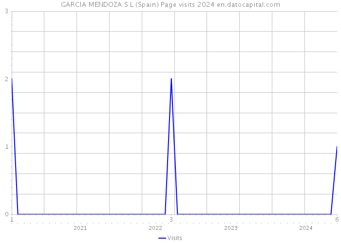 GARCIA MENDOZA S L (Spain) Page visits 2024 