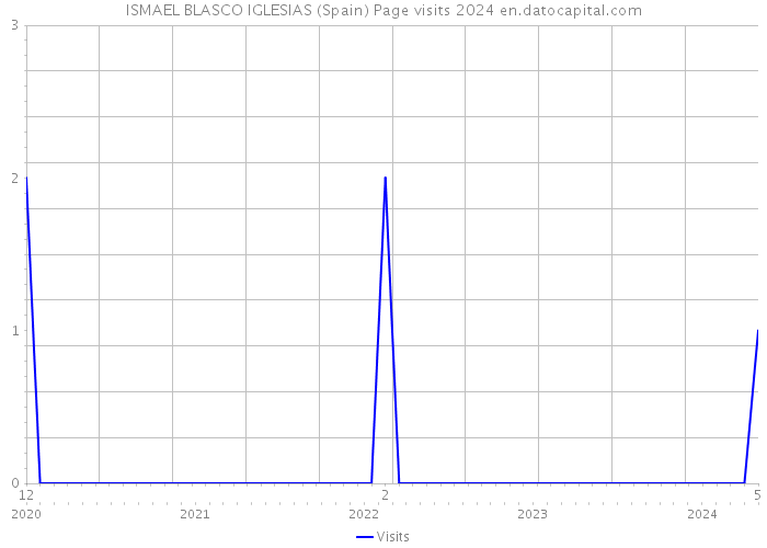 ISMAEL BLASCO IGLESIAS (Spain) Page visits 2024 