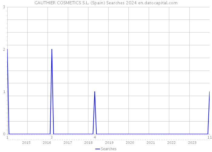GAUTHIER COSMETICS S.L. (Spain) Searches 2024 