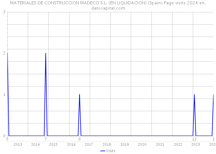 MATERIALES DE CONSTRUCCION MADECO S.L. (EN LIQUIDACION) (Spain) Page visits 2024 