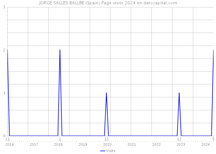 JORGE SALLES BALLBE (Spain) Page visits 2024 