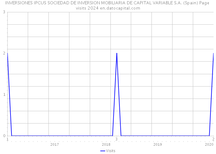 INVERSIONES IPCUS SOCIEDAD DE INVERSION MOBILIARIA DE CAPITAL VARIABLE S.A. (Spain) Page visits 2024 
