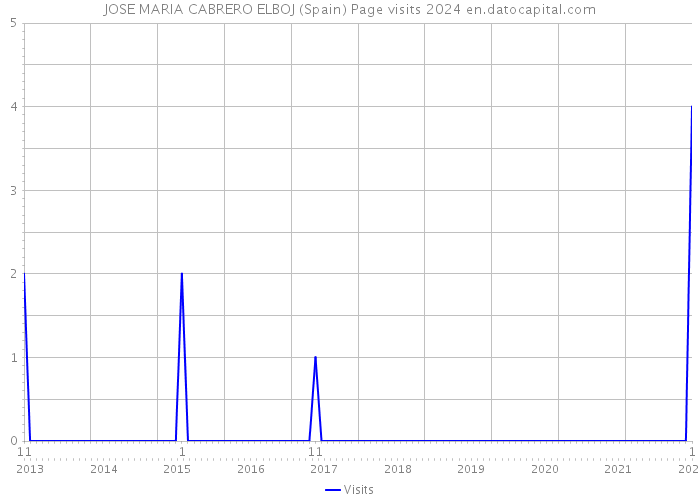 JOSE MARIA CABRERO ELBOJ (Spain) Page visits 2024 
