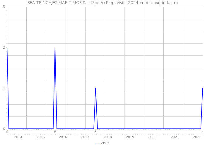 SEA TRINCAJES MARITIMOS S.L. (Spain) Page visits 2024 