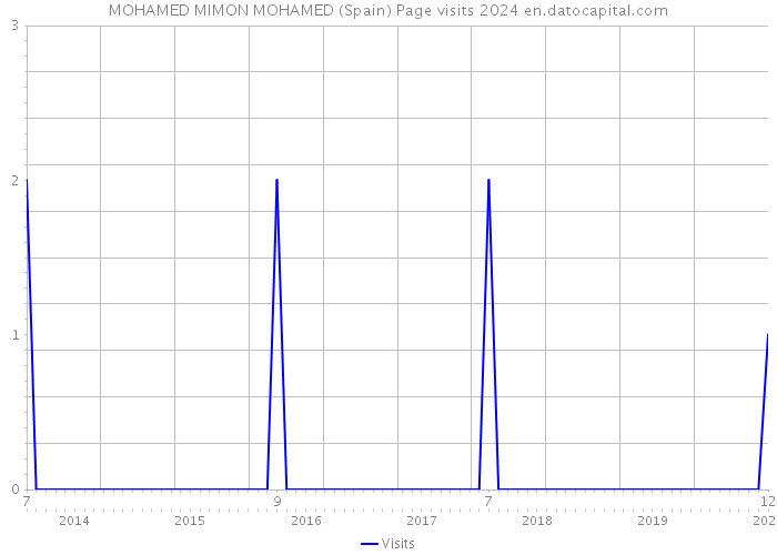 MOHAMED MIMON MOHAMED (Spain) Page visits 2024 
