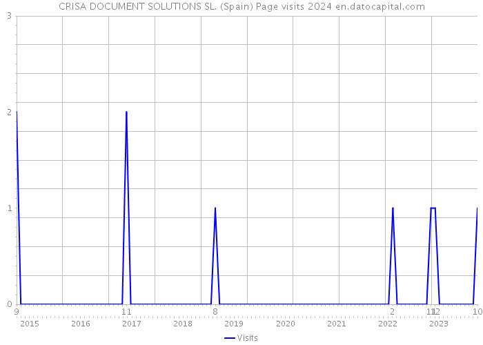 CRISA DOCUMENT SOLUTIONS SL. (Spain) Page visits 2024 