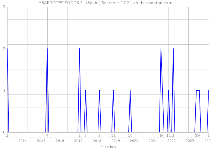 ABARROTES FOODS SL (Spain) Searches 2024 