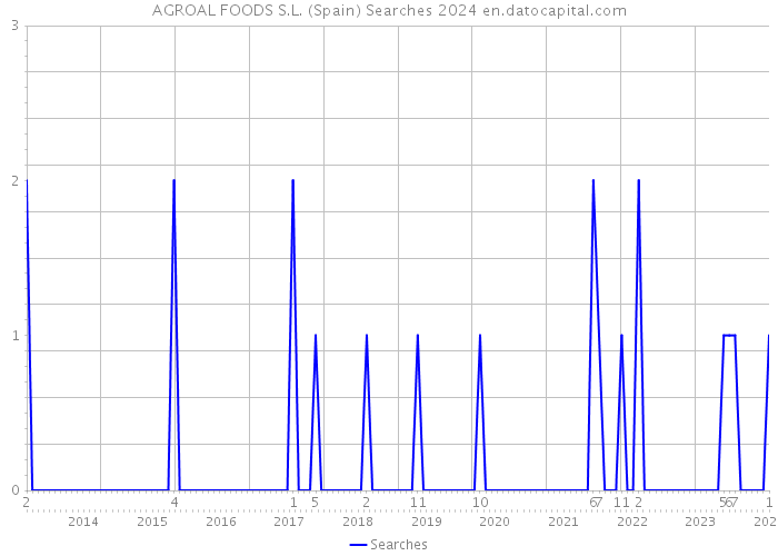 AGROAL FOODS S.L. (Spain) Searches 2024 