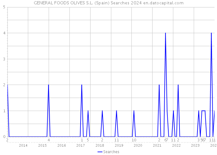 GENERAL FOODS OLIVES S.L. (Spain) Searches 2024 