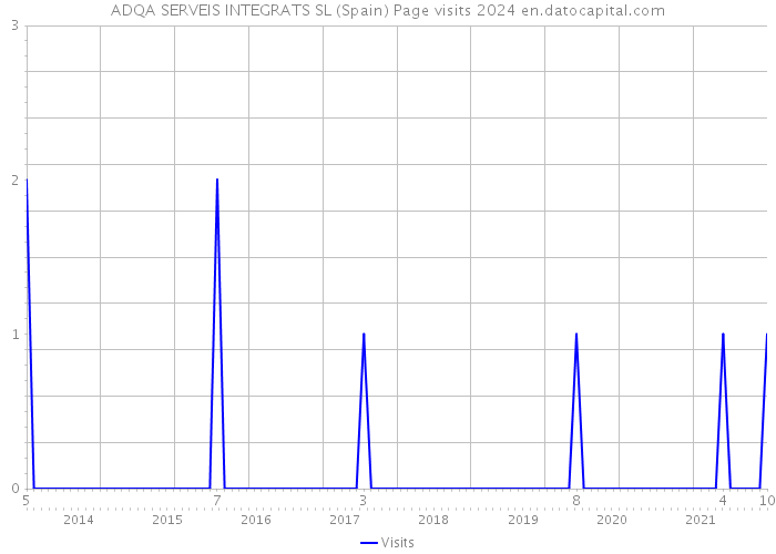 ADQA SERVEIS INTEGRATS SL (Spain) Page visits 2024 