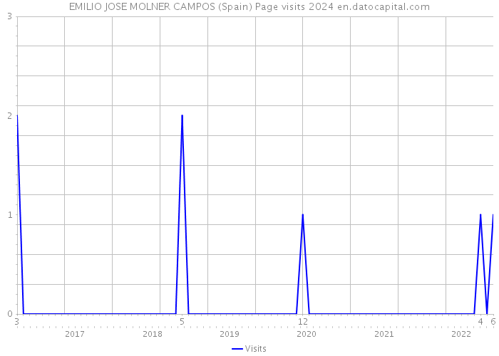 EMILIO JOSE MOLNER CAMPOS (Spain) Page visits 2024 