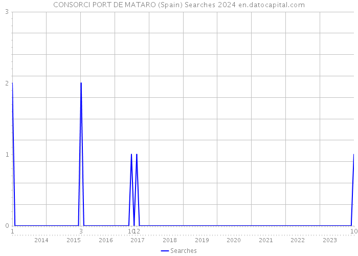 CONSORCI PORT DE MATARO (Spain) Searches 2024 