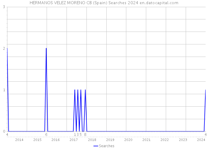 HERMANOS VELEZ MORENO CB (Spain) Searches 2024 
