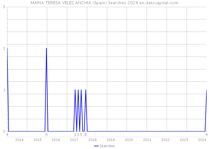 MARIA TERESA VELEZ ANCHIA (Spain) Searches 2024 