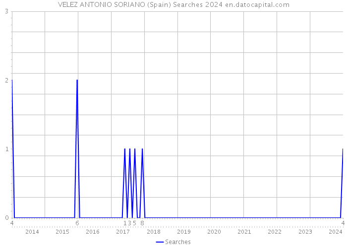 VELEZ ANTONIO SORIANO (Spain) Searches 2024 