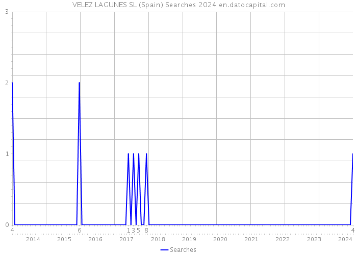 VELEZ LAGUNES SL (Spain) Searches 2024 