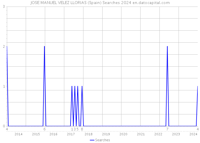 JOSE MANUEL VELEZ LLORIAS (Spain) Searches 2024 