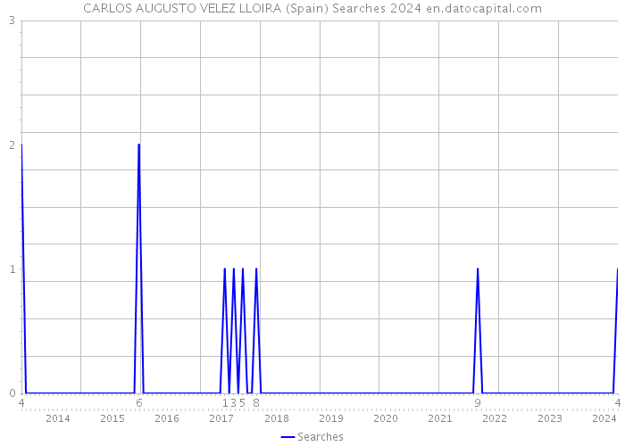 CARLOS AUGUSTO VELEZ LLOIRA (Spain) Searches 2024 