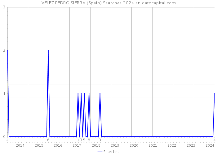 VELEZ PEDRO SIERRA (Spain) Searches 2024 