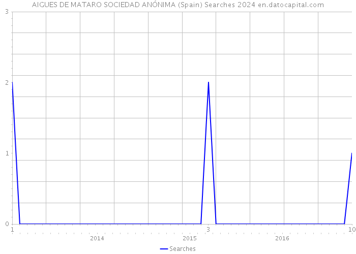 AIGUES DE MATARO SOCIEDAD ANÓNIMA (Spain) Searches 2024 