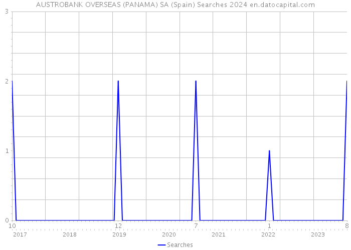 AUSTROBANK OVERSEAS (PANAMA) SA (Spain) Searches 2024 