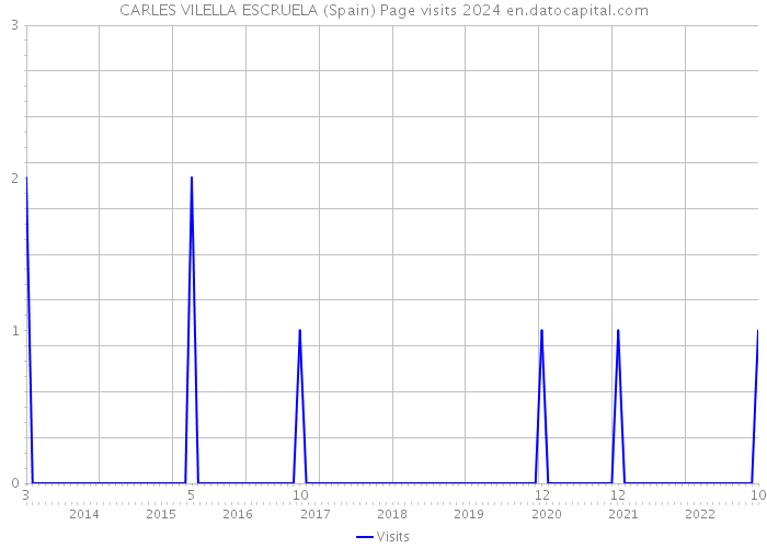 CARLES VILELLA ESCRUELA (Spain) Page visits 2024 