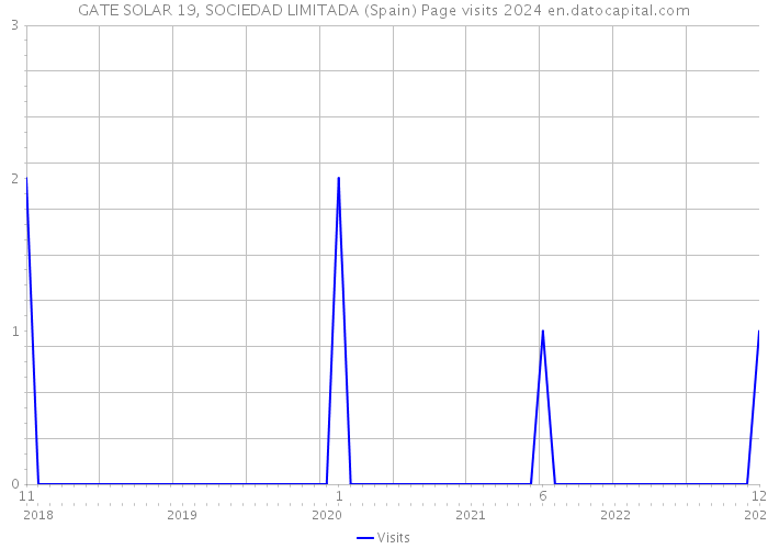 GATE SOLAR 19, SOCIEDAD LIMITADA (Spain) Page visits 2024 