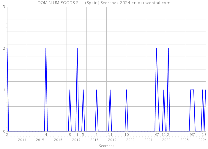 DOMINIUM FOODS SLL. (Spain) Searches 2024 
