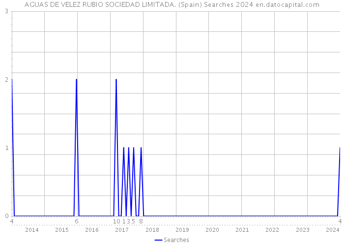 AGUAS DE VELEZ RUBIO SOCIEDAD LIMITADA. (Spain) Searches 2024 