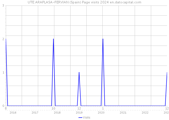 UTE ARAPLASA-FERVIAN (Spain) Page visits 2024 