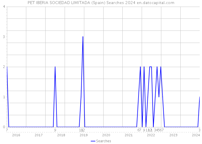 PET IBERIA SOCIEDAD LIMITADA (Spain) Searches 2024 