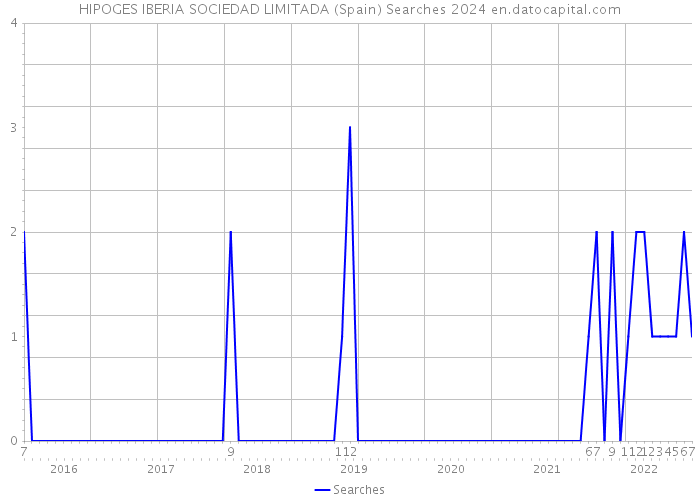 HIPOGES IBERIA SOCIEDAD LIMITADA (Spain) Searches 2024 