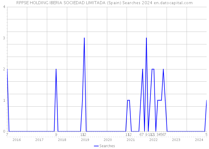 RPPSE HOLDING IBERIA SOCIEDAD LIMITADA (Spain) Searches 2024 