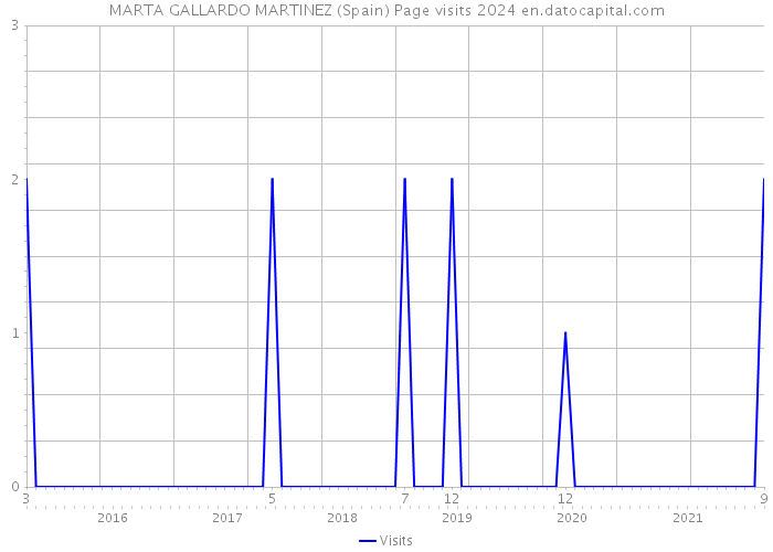 MARTA GALLARDO MARTINEZ (Spain) Page visits 2024 