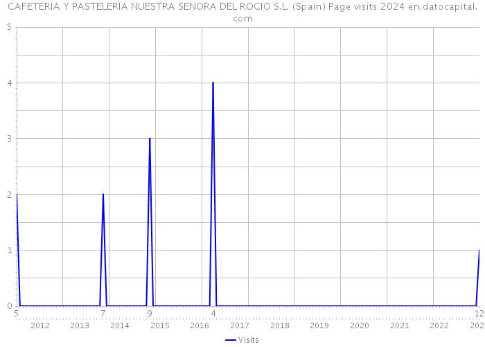 CAFETERIA Y PASTELERIA NUESTRA SENORA DEL ROCIO S.L. (Spain) Page visits 2024 