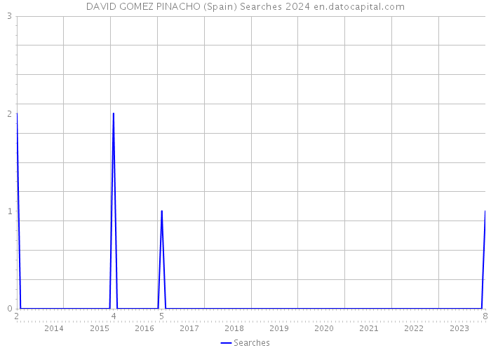 DAVID GOMEZ PINACHO (Spain) Searches 2024 